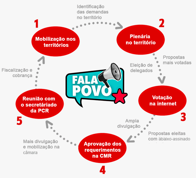 Fala Povo